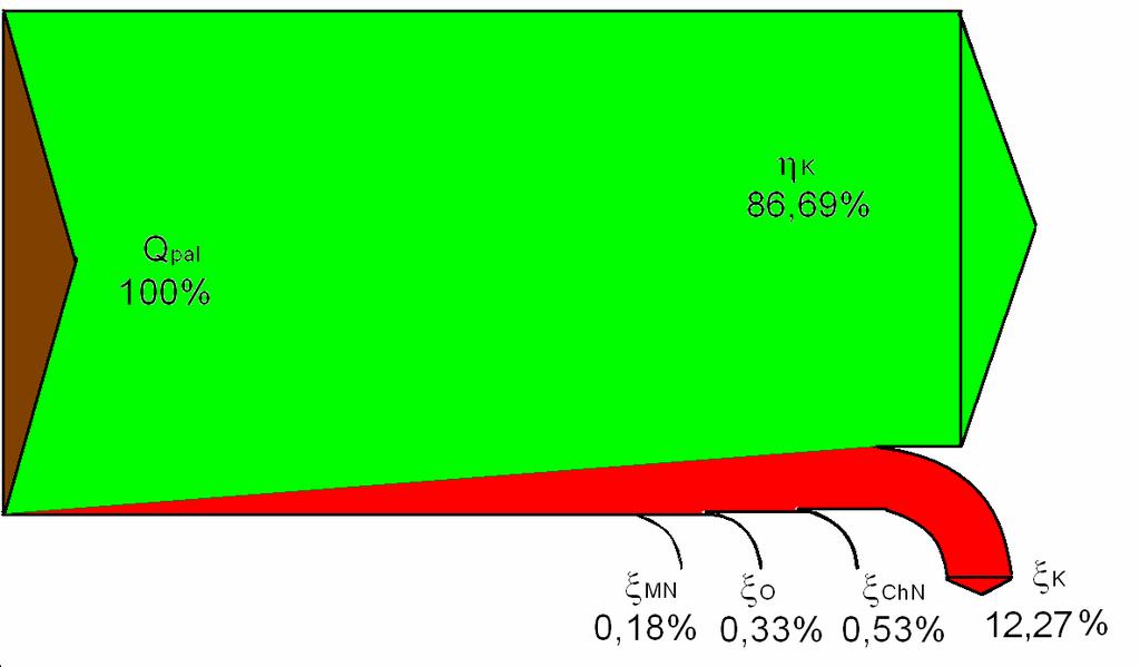 Sankeyův dagram skutečného kotle -