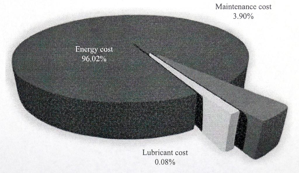 MODERNÍ EKO MAZIVA VÝHODY A NEVÝHODY Porovnání ceny energie, maziva a údržby : Graf 1.