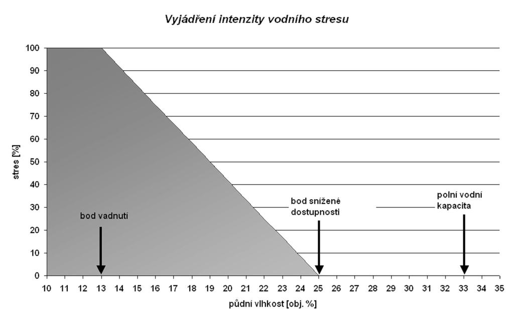 Obr. 1 Vyjádření intenzity vodního stresu v závislosti na základních hydrolimitech Při stanovení míry vodního stresu rostlin jsme vycházeli z klasického konceptu, přičemž jsme předpokládali, že pokud