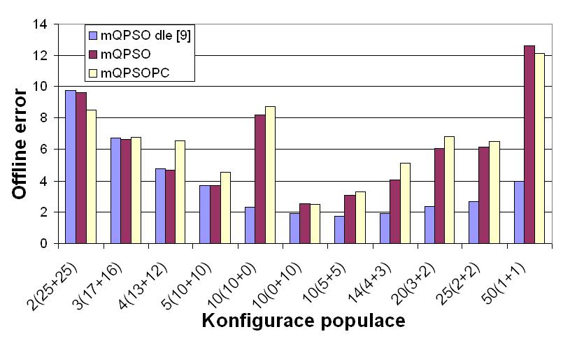 graf 6-5: Vlv konfgurace populace př změně testovací funkce po 5000 evaluacích. Jak ukazuje graf 6-5, algortmus mqpsopc dosahuje většnou horších výsledků než původní algortmus mqpso.