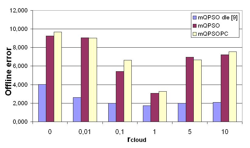 6.3.3 Poloměr kvantového mračna r cloud Tento test je zaměřen na jedný parametr kvantových částc, tedy na poloměr kvantového mračna.