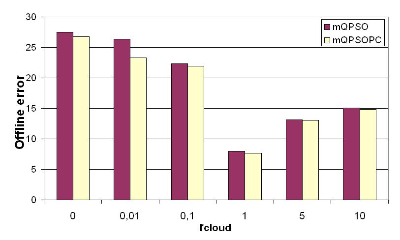 Předpokladem je, že poloměr kvantového mračna by měl být stejně velký jako je největší možný pohyb vrcholu funkce př její změně.