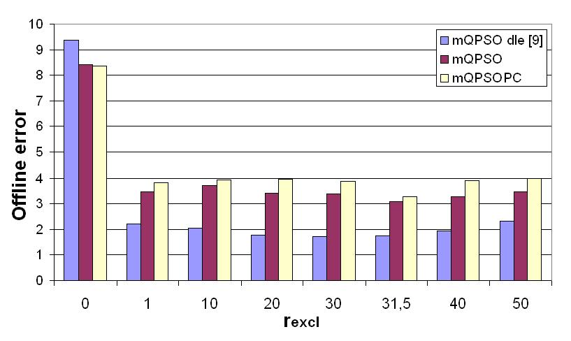 Př velm nízkých hodnotách parametru r cloud kdy kvantové částce nemají přílš velký vlv, jsou výsledky algortmu mqpsopc nepatrně lepší.
