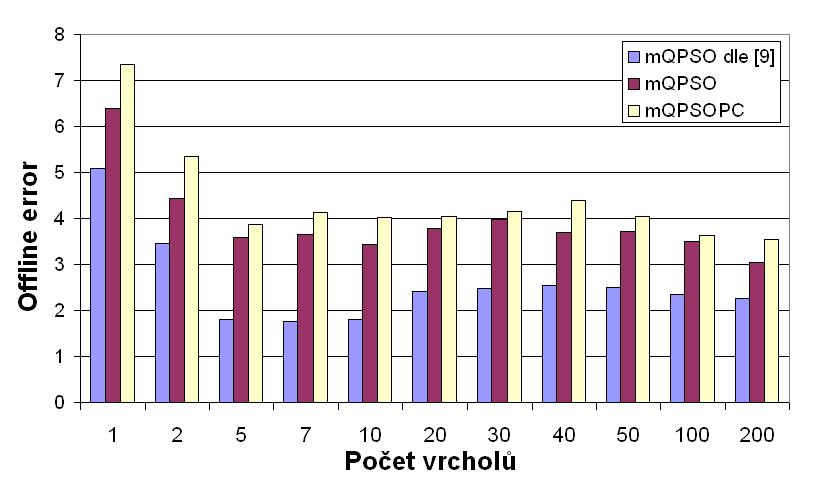 graf 6-14: Změna offlne erroru v závslost na počtu vrcholů př změně testovací funkce po 5000 evaluacích. S ant-konvergencí.