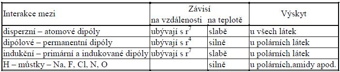 slabé vazebné interakce Mezimolekulární síly (slabé vazebná inerakce, sekundární vazby) Energie vazby: 21 42 kj.mol -1 (vazba C-C 347 kj.