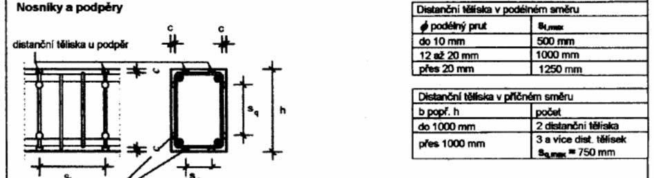 násobek hmotnosti armatury) a u desek vzájemné umístění distančních