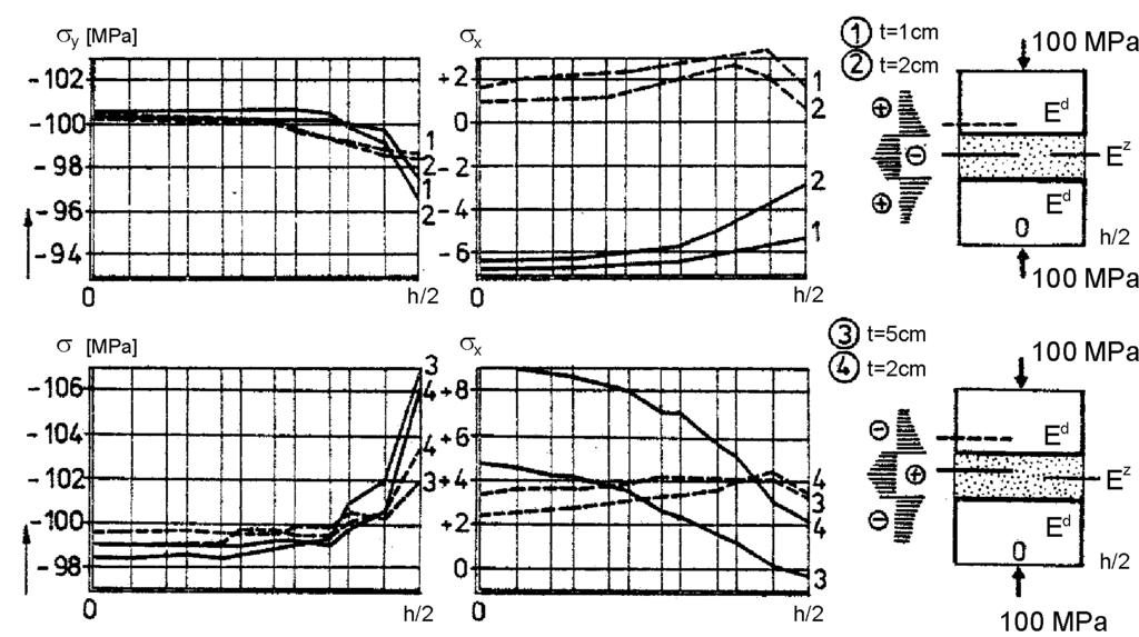 Influence of thickness and stiffness of