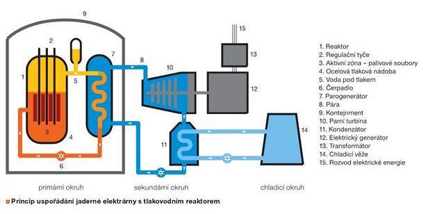 Jaderná elektrárna Jednotlivé části jaderné elektrárny jsou patrné z obrázku: ) primární okruh (uzavřený): jaderný reaktor tlakovodní potrubí s čerpadlem ) sekundární okruh (uzavřený): parogenerátor