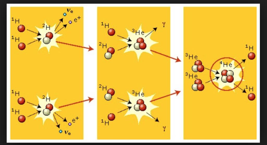 Jaderná fúze Reakce při které dochází ke sloučení lehkých atomových jader za uvolnění energie. Probíhají za vysokých teplot. proe slučování jader působí odpudivá elektrická interakce.