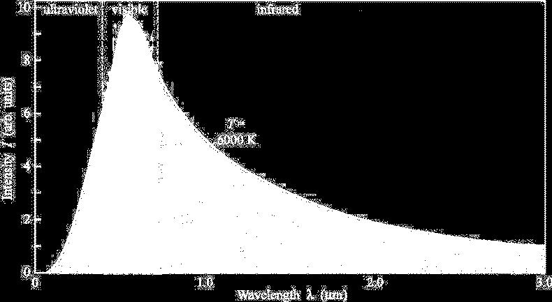 teplotě (600 C) zahřáté těleso se jeví jako červené 1 300 C se jeho barva mění na bílou, poněvadž jsou v záření zastoupeny všechny vlnové délky