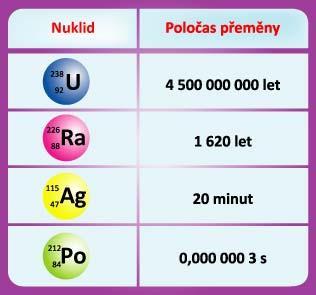 Uvažujme, že určité množství radioaktivního nuklidu, který vysílá záření α nebo záření β se mění na stabilní nuklid.