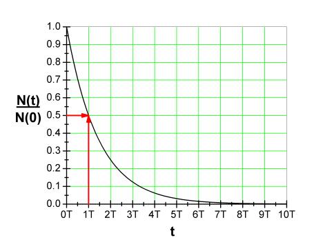 Uhlíková datovací exponenciální rovnice