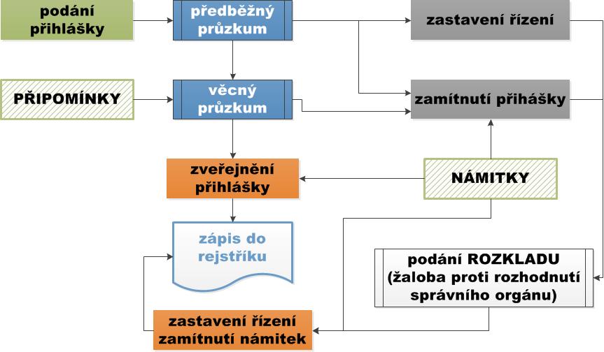 OCHRANNÁ ZNÁMKA - schéma procesu řízení o