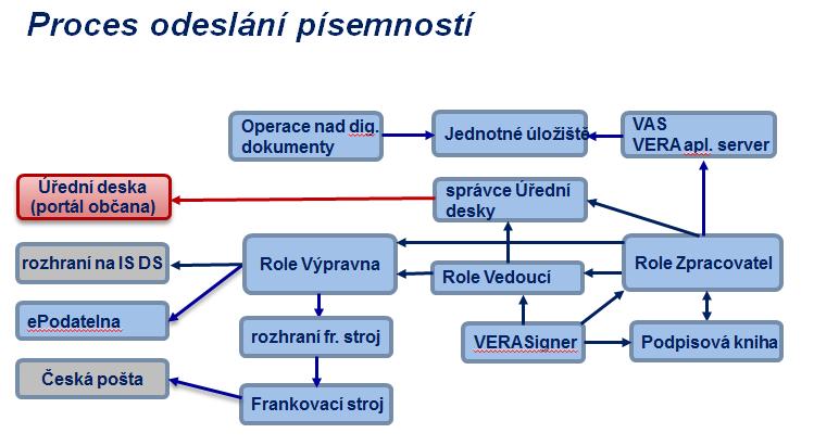 ELEKTRONICKÁ ÚŘEDNÍ DESKA Služba Elektronická úřední deska byla ve Velkém Meziříčí nasazena jako část z projektu Konsolidace IT a zavedení nových služeb TC v území ORP Velké Meziříčí.