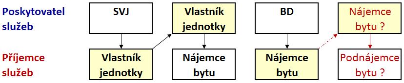 Hospodaření bytových korporací Služby: (zákon č. 67/2013 Sb.