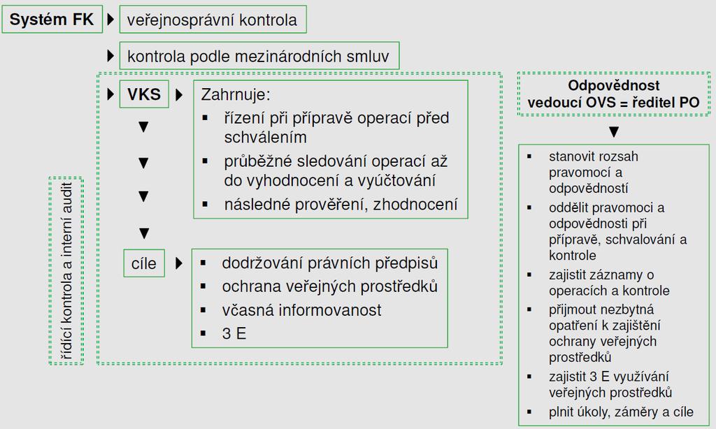 Procesní změny zahrnují několik změn v zavedených procesech mezi krajským úřadem a jeho příspěvkovými organizacemi. Zásadním východiskem je poptávka příspěvkové organizace po zavedení systému.