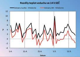 Tab. 1 Průměrné měsíční teploty vzduchu na stanicích Milešovka a Doksany za období 1961 2010.