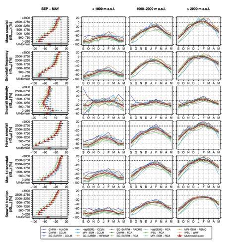 Obr. 1. Relativní změna (scénář RCP8.5 pro období 2070 2099 vzhledem ke kontrolnímu experimentu pro období 1981 2010) sněhových charakteristik odvozených z výsledků 14 RCM simulací.