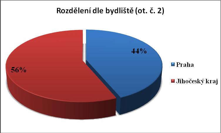 b) Rozdělení dle bydliště Vzhledem k velkému množství porovnávaných kritérií budu procenta uvádět v celých číslech.