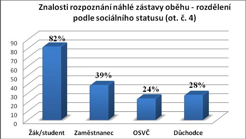 II. část: Základní KPR Data uvedená v následujících tabulkách a grafech znázorňují procentuální úspěšnost dotazovaných v jednotlivých skupinách (každá skupina tvoří samostatných 100%).