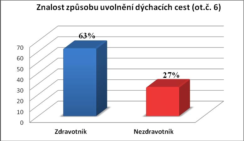 b) podle zdravotnické kvalifikace Komentář: Správně odpovědělo 64 % žáků/studentů, 12 % zaměstnanců, 19 % OSVČ, 33 % důchodců.