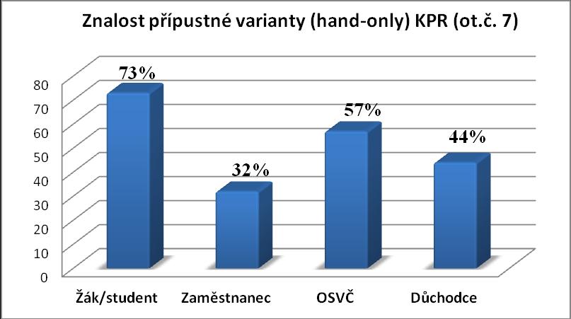 6 Ot. č. 7: Pravidla pro resuscitaci dospělých připouštějí?