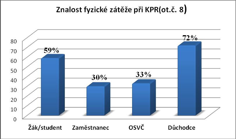 (Vzhledem k malému rozdílu hodnot je osa v y vyjádřená v desetinných číslech) Tabulka č. 7 Ot. č. 8: Jak dlouho vydrží netrénovaný člověk provádět srdeční masáž?