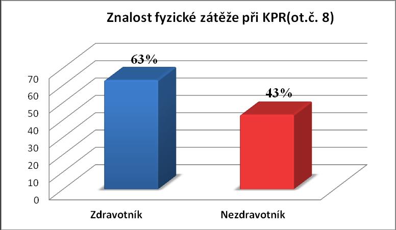 b) podle zdravotnické kvalifikace Komentář: Správně odpovědělo 59 % žáků/studentů, 30 % zaměstnanců, 33 % OSVČ a 72 % důchodců.