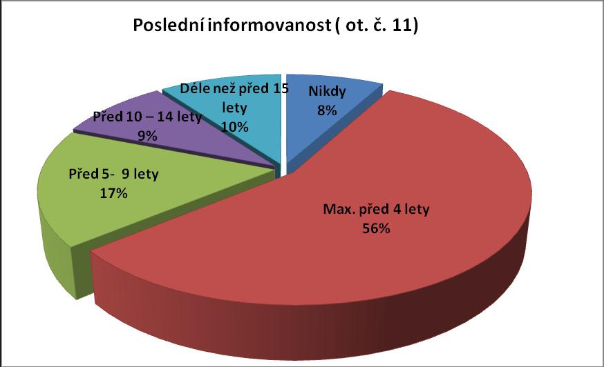 Tabulka č. 10 Ot. č. 11: Kdy naposled jste byl/a informován/a o doporučených postupech? Poslední informace Absolutní Relativní četnost četnost Nikdy 10 8 % Max.