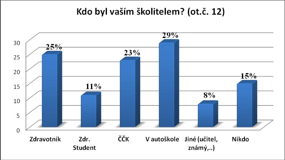 Tabulka č. 11 Ot. č. 12: Kdo byl vaším školitelem?