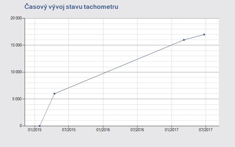 Systém AUTOTRACER VIN: WVWZZZAUZFW179429 Výpis z historie vozidla Tento výpis byl vytvořen dotazem do systému AUTOTRACER, který provozuje Cebia, spol. s r.o. dle platných Všeobecných podmínek pro používání systému AUTOTRACER.