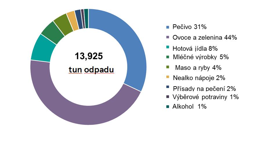 Výsledky plýtvání potravinami za rok 2016/17 pro Tesco Stores ČR a.s. podle kategorií (potravinové přebytky bez darů k lidské spotřebě a krmiva pro zvířata) Transparentnost a měření dat jsou klíčové