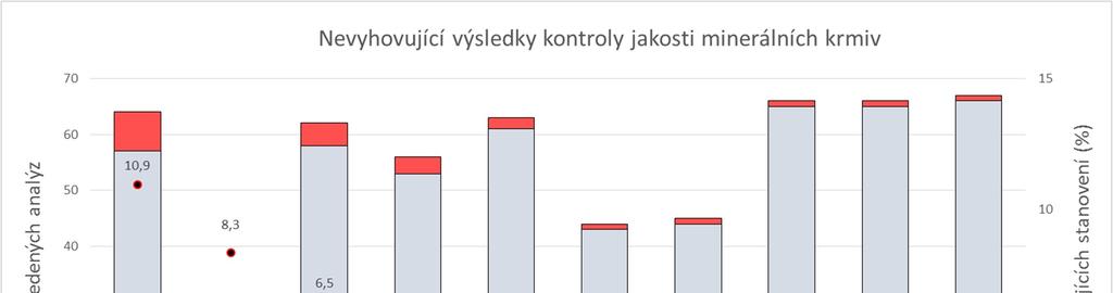2.3 Minerální krmné směsi Prověřeno bylo 70 vzorků minerálních krmiv, u kterých bylo provedeno 1235 stanovení