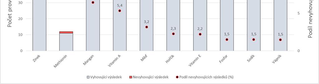Nejčastěji nebyl dodržen deklarovaný obsah zinku (7x), manganu (4x) a vitaminu A (3x).