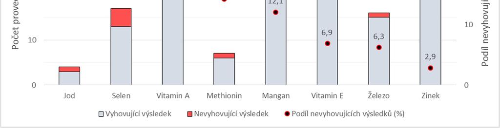 4 Premixy Analyzováno bylo 43 vzorků premixů, u kterých bylo provedeno 525 stanovení sledovaných parametrů.