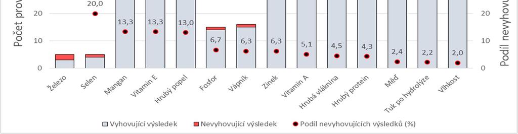 2.5 Krmné suroviny Inspektoři odebrali v rámci kontroly 57 vzorků krmných surovin, u kterých bylo provedeno celkem 1124 stanovení sledovaných parametrů. Požadavkům nevyhovělo 6 vzorků (10,5 %).