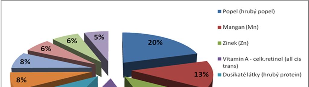 Nejčastější parametry nevyhovujících vzorků krmiv, odebraných při běžné kontrole krmiv (uvedeno v % případů porušení) 1.1.2 Cílené kontroly Jsou plánované kontroly zaměřené na aktuální problémy, např.