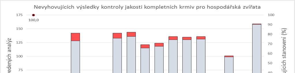 2 Výsledky analýzy krmiv odebraných v rámci běžné kontroly 2.