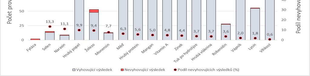 bylo provedeno celkem 2824 stanovení sledovaných parametrů. Nevyhovujících vzorků bylo zjištěno 37 (23,1 %).
