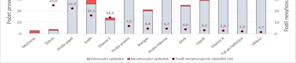 V relativním měřítku se nejčastěji vyskytla závada nedodržení deklarovaného obsahu fytázy. 2.