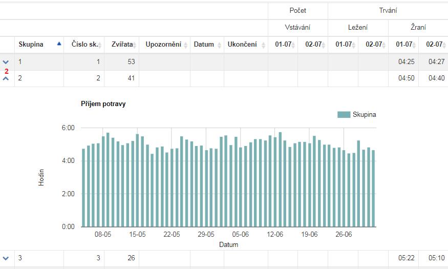 Skupiny V této odrážce je přehled průměrné doby žraní u všech skupin. Ve sloupci žraní vidíte dva dny zpětně dobu příjmu krmiva pro jednotlivé skupiny.
