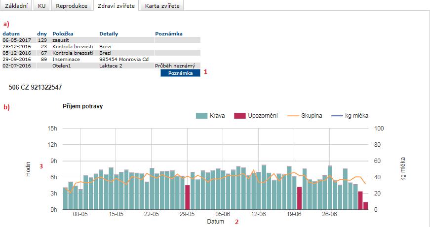 Detail zvířete Zdraví a) Tabulka se zaznamenanými údaji. Zde můžete vkládat i svoje poznámky 1, které se zobrazí i v laktačním grafu, který je níže. b) Graf příjmu potravy.