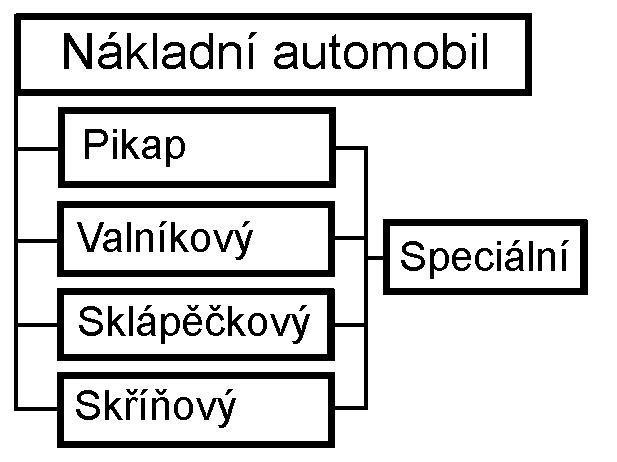 Nákladní automobil: Vozidlo kategorie N. Je určen zejména pro dopravu nákladů. Může táhnout přívěs.