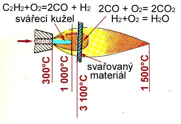 Měkký - neutrální plamen labilní často šlehá zpět menší výkon při svařování