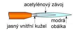 Ostrý - redukční plamen víří a nauhličuje lázeň napomáhá rozpouštění plynů přehřívá kov svar tvrdý,