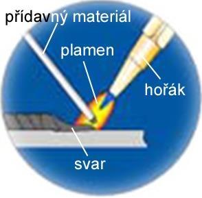 Zdroj tepla plamen - vzniká