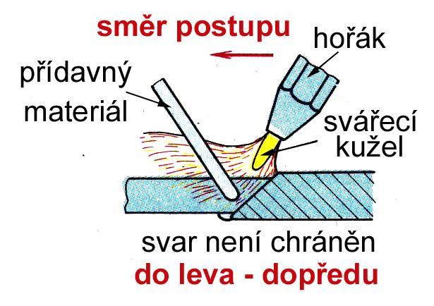 Směr svařování doleva svařování zprava doleva materiál před svarem předehříván rychlé tuhnutí kovu - není chráněn