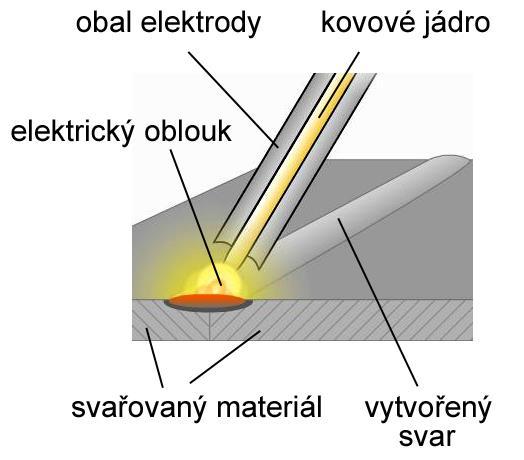 Ruční obloukové svařování