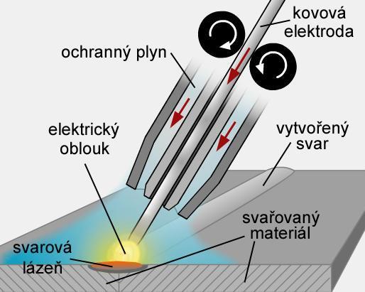 Svařování v ochranném plynu ochrana svarového kovu před účinky okolní