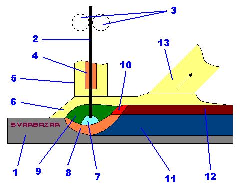 Svařování pod tavidlem 1 - základní (svařovaný) materiál 2 - drátová elektroda (svařovací drát) 3 - podávací kladky poháněné motorem 4 - napájecí kontaktní průvlak 5 - hubice přivádějící práškové